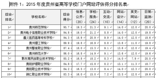 2015年度貴州省高等學(xué)校門戶網(wǎng)站排行榜