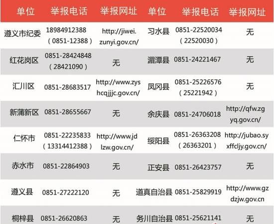 遵義市紀(jì)委舉報(bào)電話